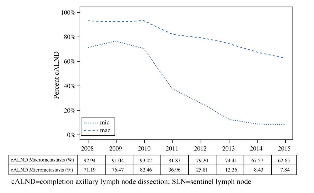 AnnSurgOncol's tweet photo. AUGUST ISSUE: Evolution of the Use of Completion Axillary Lymph Node Dissection in Patients with T1/2N0M0 #BreastCancer and Tumour-Involved #SentinelLymphNodes Undergoing #Mastectomy: A Cohort Study. https://t.co/e1WUMXWqA3 @McMastersKelly @SocSurgOnc https://t.co/YKMHNNlFml