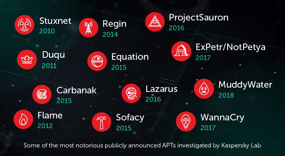 ukmethodmedia's tweet photo. Kaspersky researchers have discovered some of the most advanced and persistent threats to date.

Check out how Kaspersky Threat Intelligence can secure your network from attack. https://t.co/ihYW3izcwD https://t.co/pml9vsWzw6