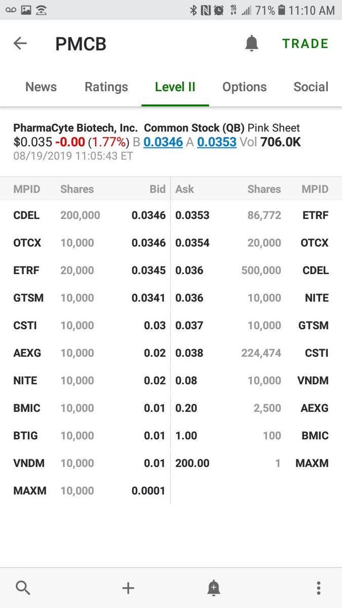 finalmetaverse's tweet photo. $PMCB decent volume here and l2 is re thin. I'm watch here!!! $inkw $RBII $Paog #cannophen $NGCG #weed #cancer #research #monday #boom #viral #biotech #cancer #diabetes #volume #otc #bitcoin #viral #BOUNCE #MONEY #MILLIONS #mondaythoughts #MondayMorning #MondayMotivation #buys https://t.co/M8q0IAyscy