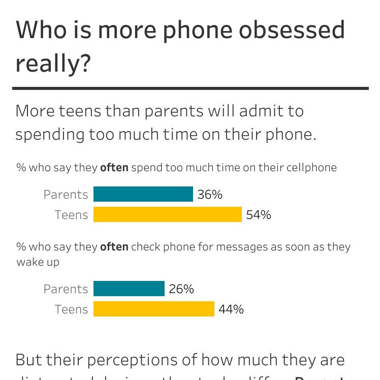 Who is really more obsessed with their phones? @tableaupublic @TriMyData @VizWizBI #makeovermonday public.tableau.com/views/Whoismor…