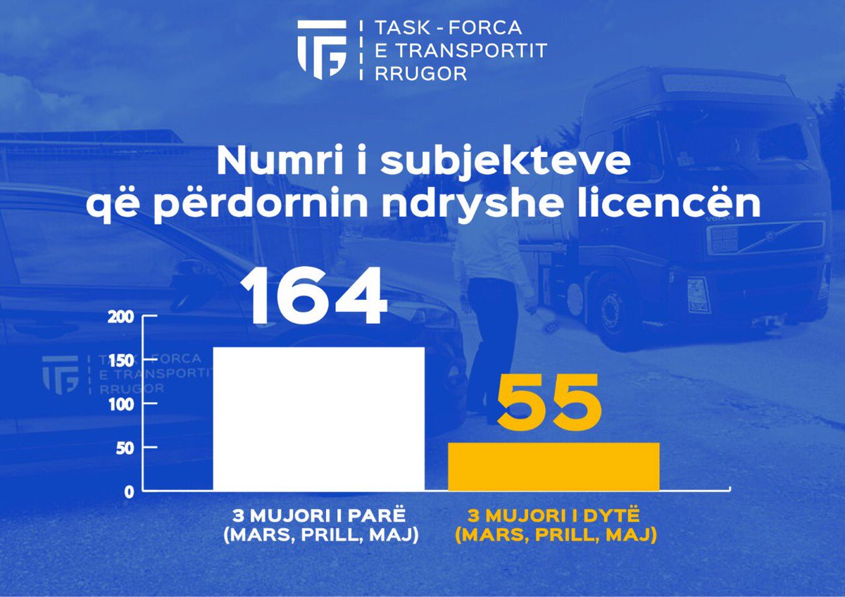 dpshtrr's tweet photo. Ndonëse strukturë në hapat e para, në një sektor problematik, performanca e Task Forcës së Transportit Rrugor në muajt e fundit ka rritje! 🙏
Kujdesi e gadishmëria, ndjekja dhe marrja e masave administrative për çdo kundravajtje po sjellin efekte pozitive! #StopInformalitetit⛔️🚨 https://t.co/aSJFDUzlLc
