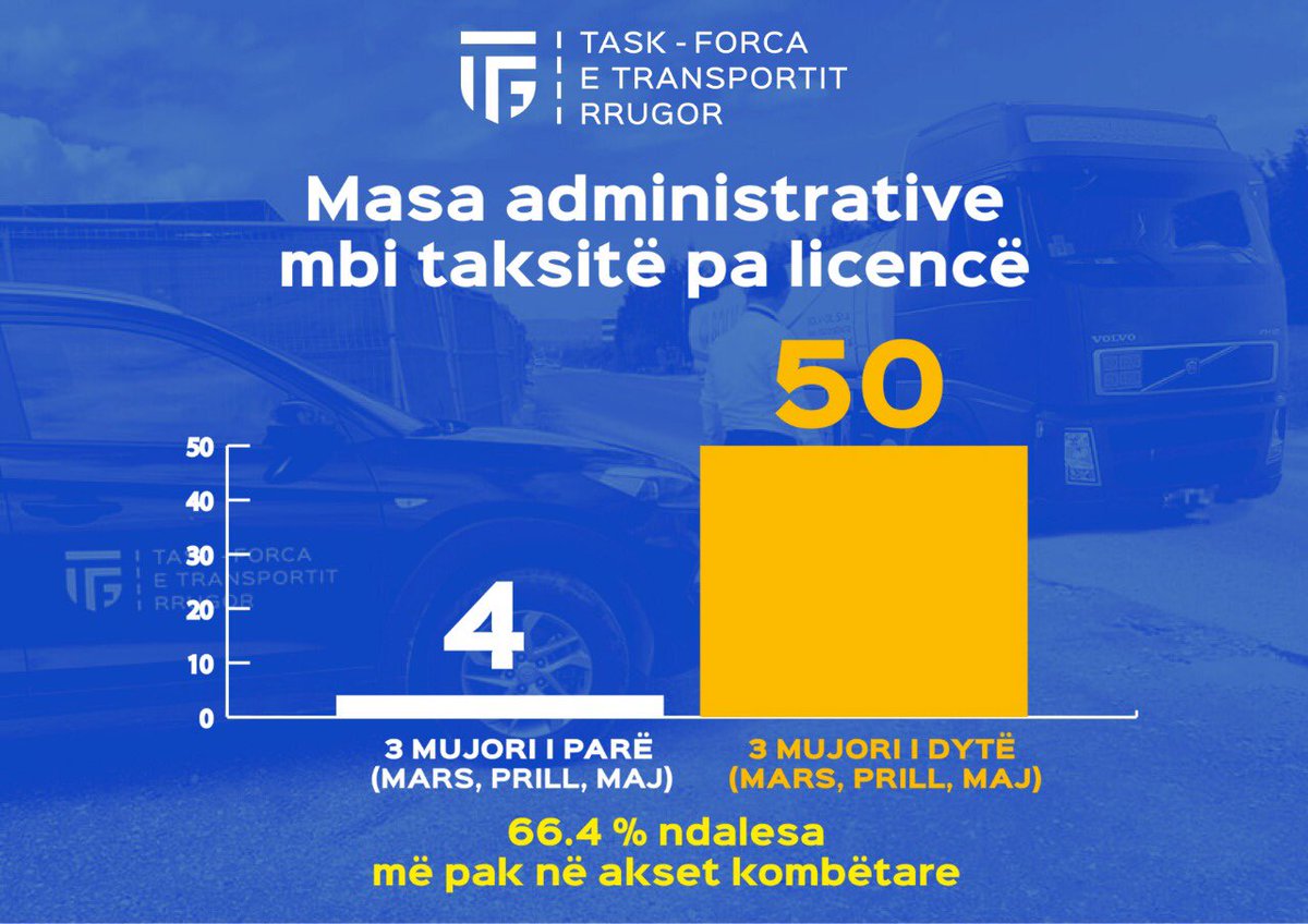 dpshtrr's tweet photo. Ndonëse strukturë në hapat e para, në një sektor problematik, performanca e Task Forcës së Transportit Rrugor në muajt e fundit ka rritje! 🙏
Kujdesi e gadishmëria, ndjekja dhe marrja e masave administrative për çdo kundravajtje po sjellin efekte pozitive! #StopInformalitetit⛔️🚨 https://t.co/aSJFDUzlLc