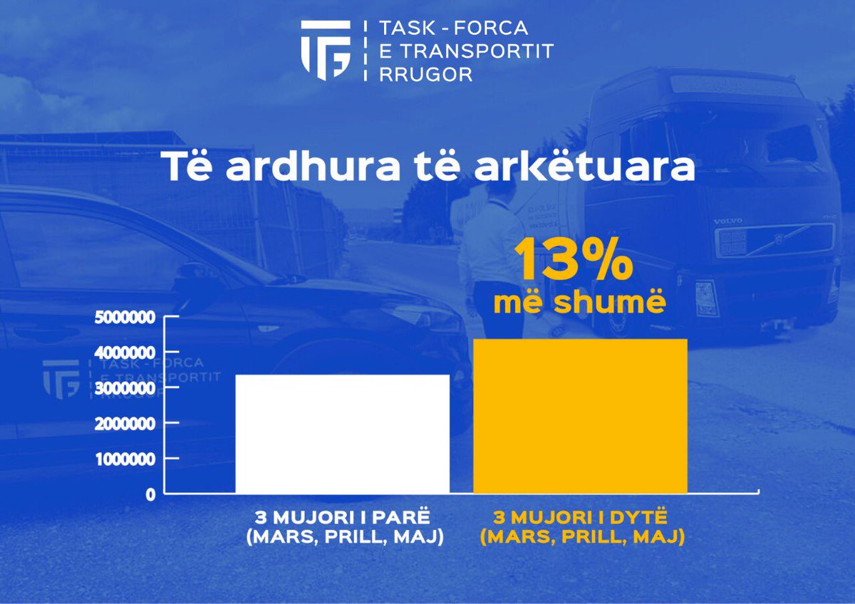 dpshtrr's tweet photo. Ndonëse strukturë në hapat e para, në një sektor problematik, performanca e Task Forcës së Transportit Rrugor në muajt e fundit ka rritje! 🙏
Kujdesi e gadishmëria, ndjekja dhe marrja e masave administrative për çdo kundravajtje po sjellin efekte pozitive! #StopInformalitetit⛔️🚨 https://t.co/aSJFDUzlLc