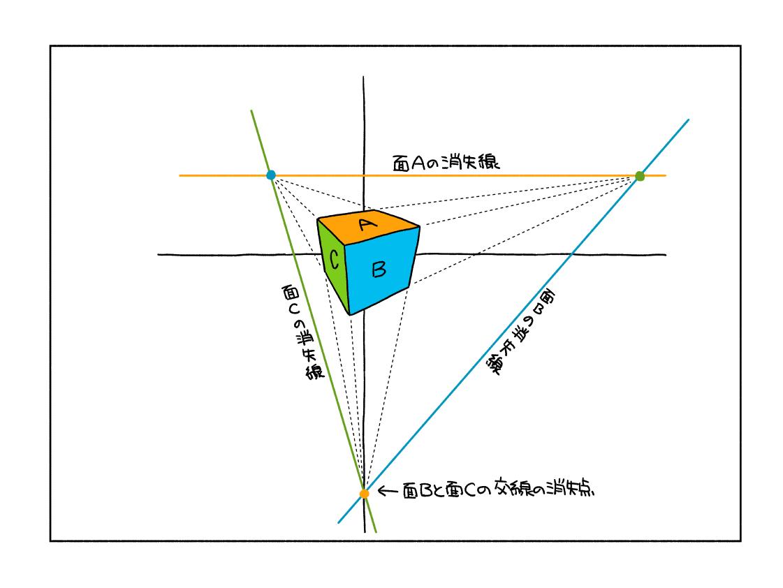 さらに直線に対する消失「点」だけでなく平面に対する消失「線」を導入すると出来ることが増えてたのしい 