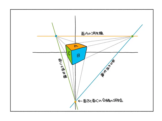 さらに直線に対する消失「点」だけでなく平面に対する消失「線」を導入すると出来ることが増えてたのしい 