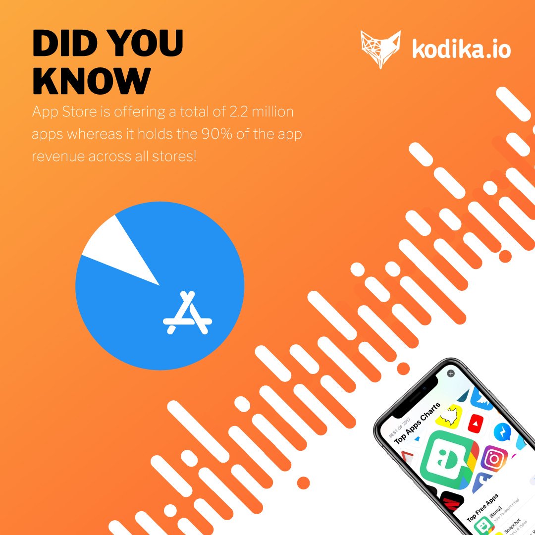kodika_io's tweet photo. App Store is offering a total of 2.2 million apps whereas it holds the 90% of the app revenue across all stores! 
#Kodika #CreateYourApp
https://t.co/1yoCErz4u9 https://t.co/HSxkWYpUBh