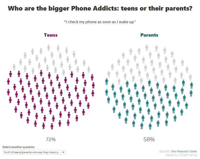#makeovermonday #2019w34 who are the bigger phone addicts?

I've made waffle charts before, so I wanted to try something new. Did you know a circular waffle chart is called a Plum Pudding Chart? Thanks to <a href="/kizley/">Kizley Benedict</a> I do! 

Link to viz: tabsoft.co/2Za4SoY
<a href="/TriMyData/">Eva Murray | @evamurray@mastodon.social</a> <a href="/VizWizBI/">Andy Kriebel</a>