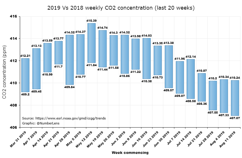 Weekly average #CO2 concentration for week commencing August 11 2019 was 410.24 ppm at Mauna Loa Observatory, Hawaii, #NOAA. An increase of 3.17 ppm from the same week last year. Data: esrl.noaa.gov/gmd/ccgg/trends. Updates at co2.earth/daily-co2
