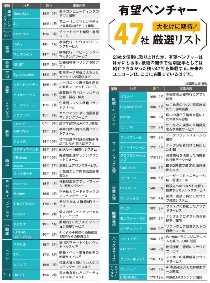 海外 週刊東洋経済 すごいベンチャー100 医療ベンチャー特集