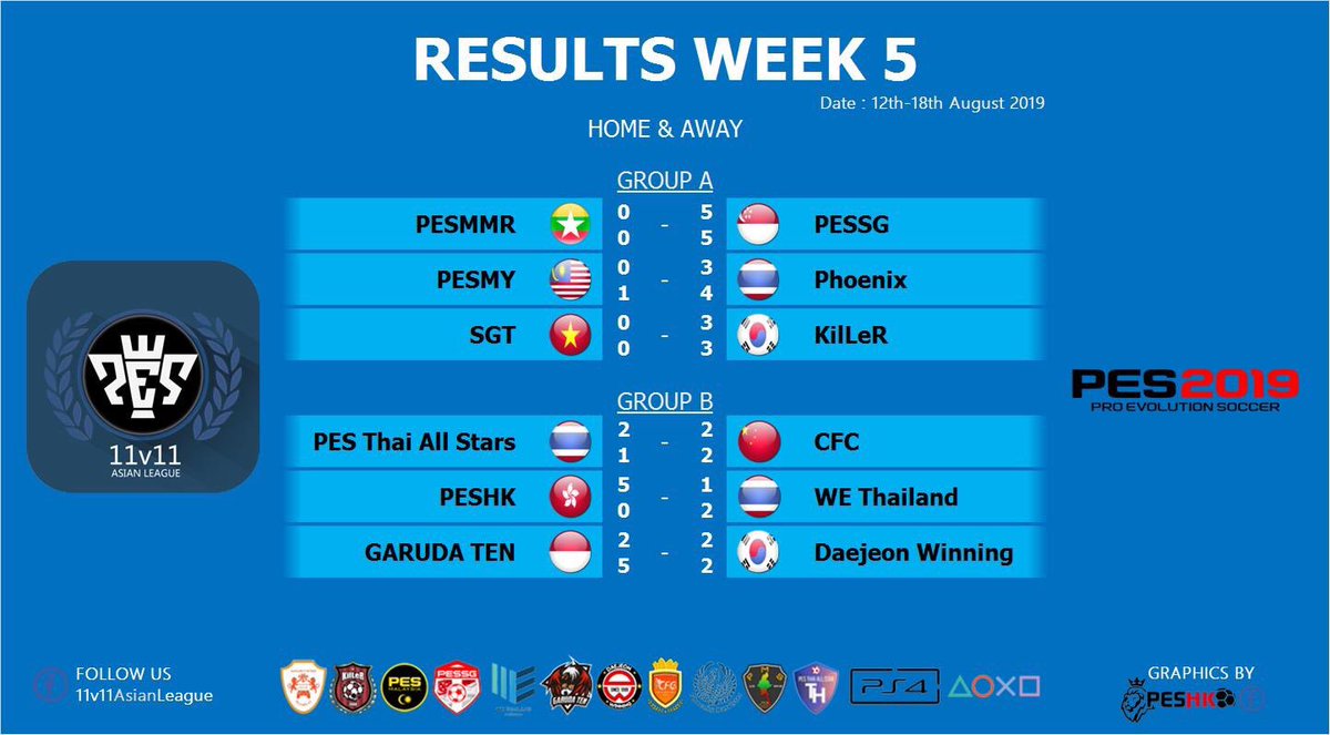 KevinLauliu's tweet photo. Completed 5 weeks group stage game, Thank you every team in Asia. 😍#11v11PES #PESHK #PES2019 #PES #Konami #11v11AsianLeague #PESTogether https://t.co/vLB3sDWcRl