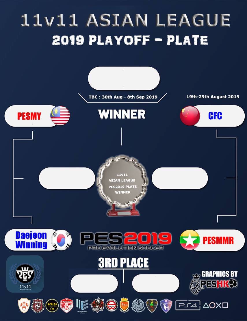 KevinLauliu's tweet photo. Completed 5 weeks group stage game, Thank you every team in Asia. 😍#11v11PES #PESHK #PES2019 #PES #Konami #11v11AsianLeague #PESTogether https://t.co/vLB3sDWcRl