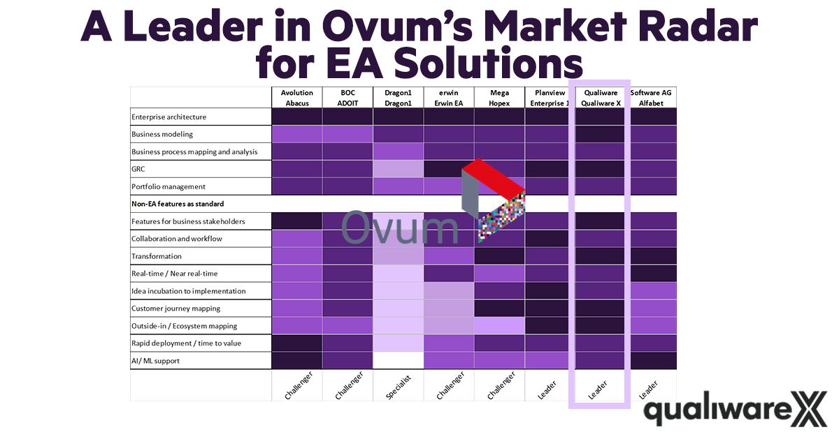 QualiWareApS's tweet photo. We want to share some great news with you. QualiWare has been rated as a leader in Ovum's Market Radar for EA Solutions with the highest score.
Click the link to read the assessment of QualiWare X.
#QualiWare #Ovum #MarketRadar #EntArch #business #software https://t.co/b35O09lbbH https://t.co/IM7QuPBaci
