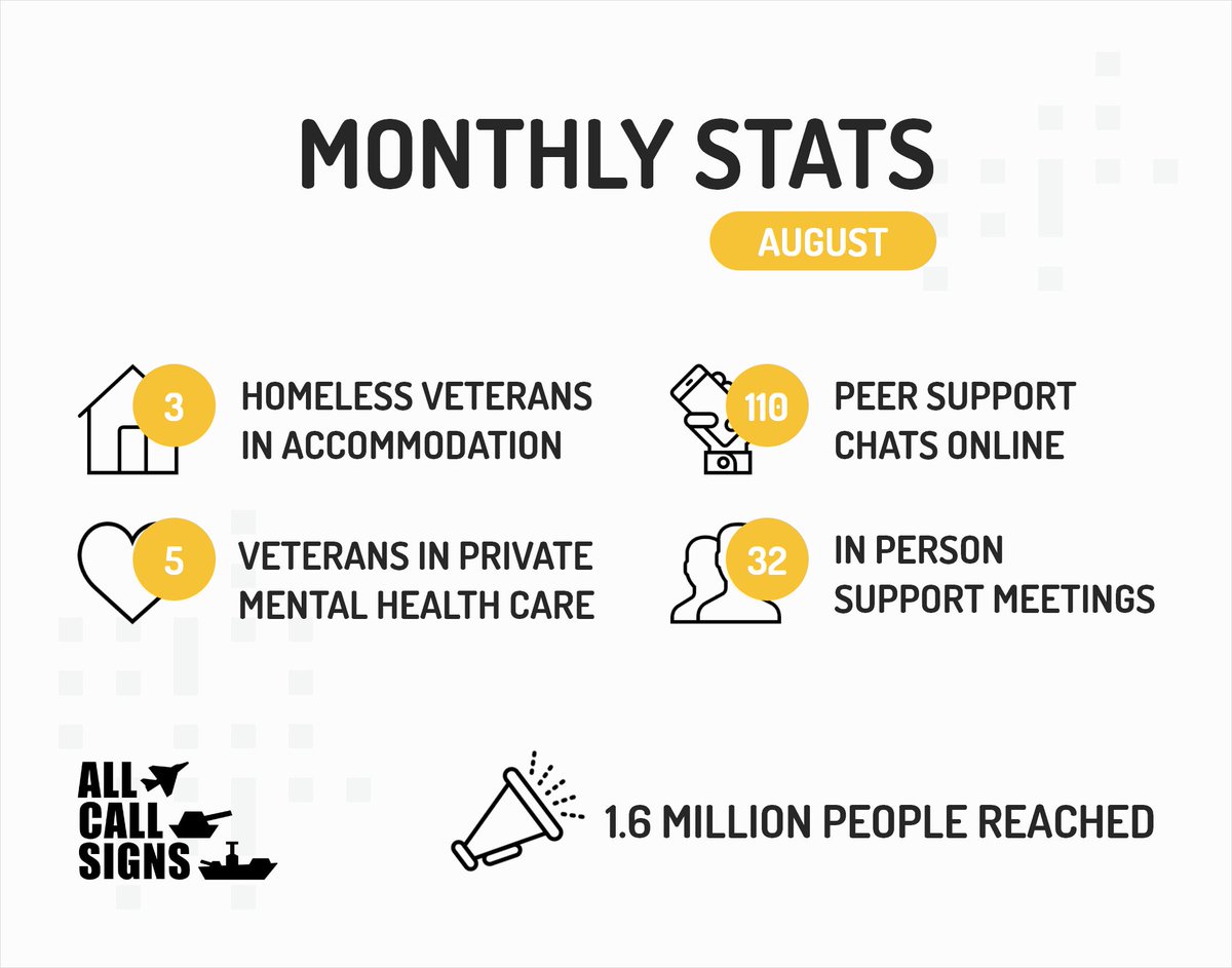 allcallsigns_'s tweet photo. Three homeless #veterans in accommodation, five in long term, privately funded mental healthcare for complex issues and 100+ receiving peer support. That's August so far with your support π§‘ #MentalHealthAwareness #PTSD #75NeverAgain #VeteranSuicidePrevention https://t.co/vMfstiroCN
