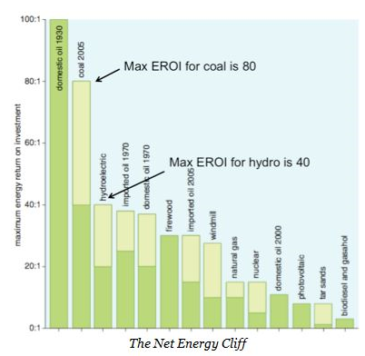 nikopol's tweet photo. Curieuse vision du nucléaire durable G4 : absent des réflexions de #MarcBonnet (EROI > 40)
"Des limites planétaires en dépassement ?"
"Horizon 2060 – un site pour voir loin"
#horizon2060 @horizon2060
https://t.co/BQAf29kZfB https://t.co/mJUixGcDff