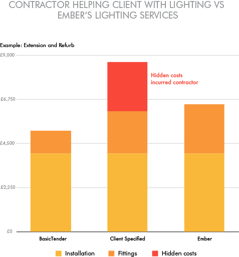 ember_ltd's tweet photo. Our research suggests there are many hidden costs which contractors do not account for in projects, reducing profit and causing delays. These costs can be up to £5,000 per project. See how Ember Lighting can help you overcome these challenges (https://t.co/zUeTGZarsP #lighting https://t.co/kSkkM9rgPM