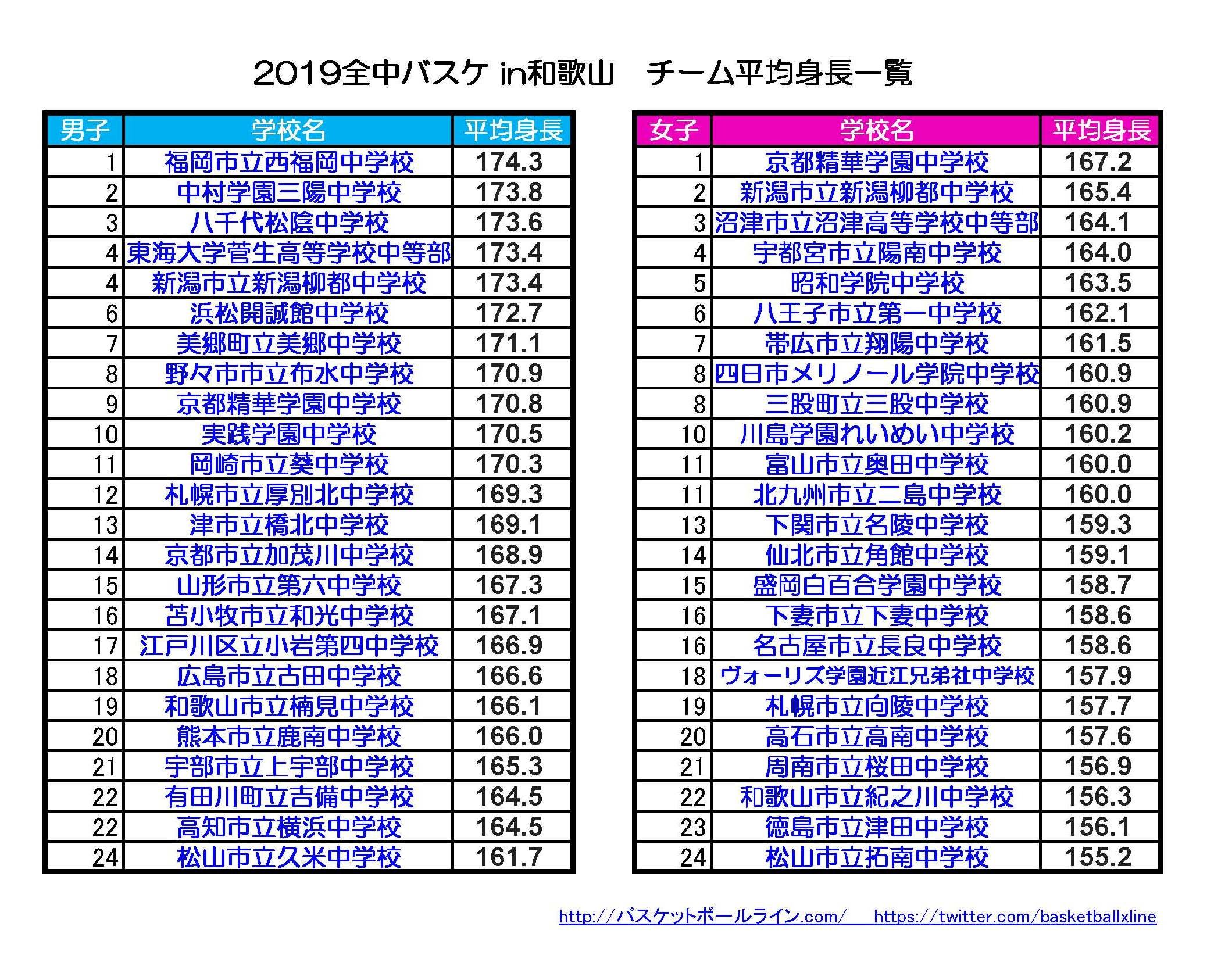 バスケットボールライン 19和歌山全中バスケ チーム平均身長一覧 男子 1 西福岡中学校 174 3cm 2 中村三陽中学校 173 8cm 3 八千代松陰中学校 173 6cm 女子 1 京都精華学園中学校 167 2cm 2 新潟柳都中学校 165 4cm 3 沼津高等学校中等部 164 1cm