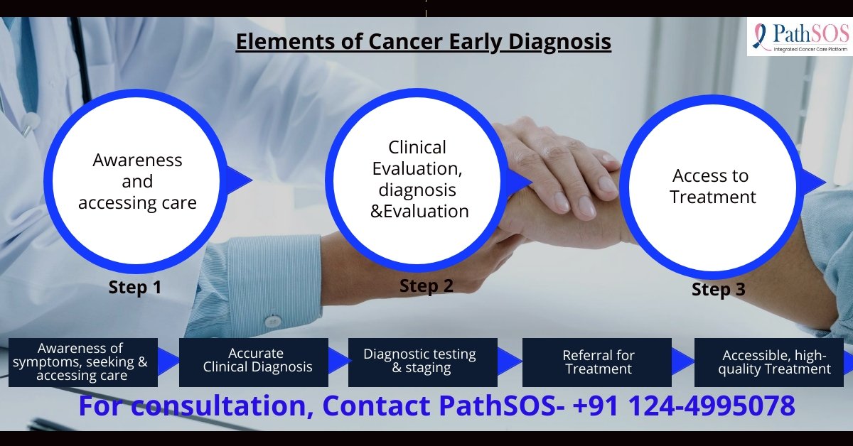 Early diagnosis of cancer generally increases the chances for successful treatment by focusing on detecting symptomatic patients as early as possible.
For a consultation, contact PathSOS-+91 124-4995078 or visit- bit.ly/2VMon9t
#Cancer #Cancerconsultation