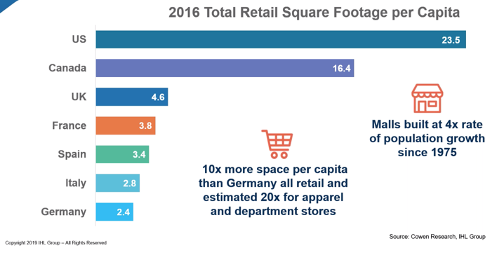 retailgeek's tweet photo. We don’t spend 5X what other countries do, yet we have 5X the retail space per capita as most other industrialized countries. https://t.co/purZB26Adt