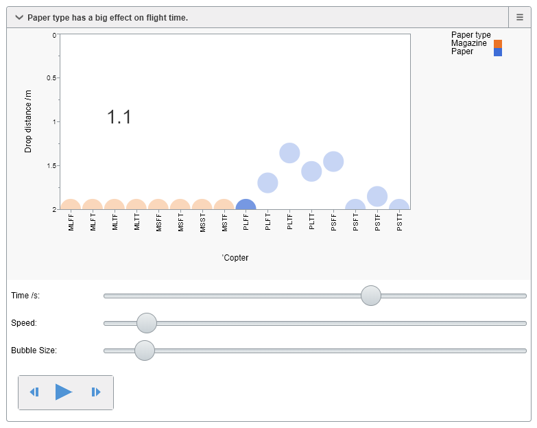 JMP_Public's tweet photo. The winning entry in our #JMPhelicopter competition showed that paper type had a major effect on flight time for paper helicopters: https://t.co/UkVZIbu1jZ #JMP #bubbleplot #dataviz @bd_alexander https://t.co/8P0A215Jox