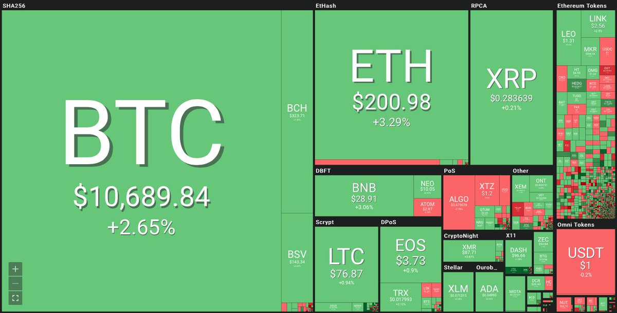Mostly green!
#btc #bitcoin #crypto