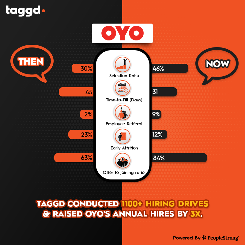 _taggd's tweet photo. What is it that keeps fueling @oyorooms #TalentAcquisition spree helping it to become the largest hospitality network worldwide? Download the case study to learn Taggd’s #DigitalRPO solutions that helped them to check into the future of hiring, click now: https://t.co/6S0OPldkJU https://t.co/XmthiLM4Dd