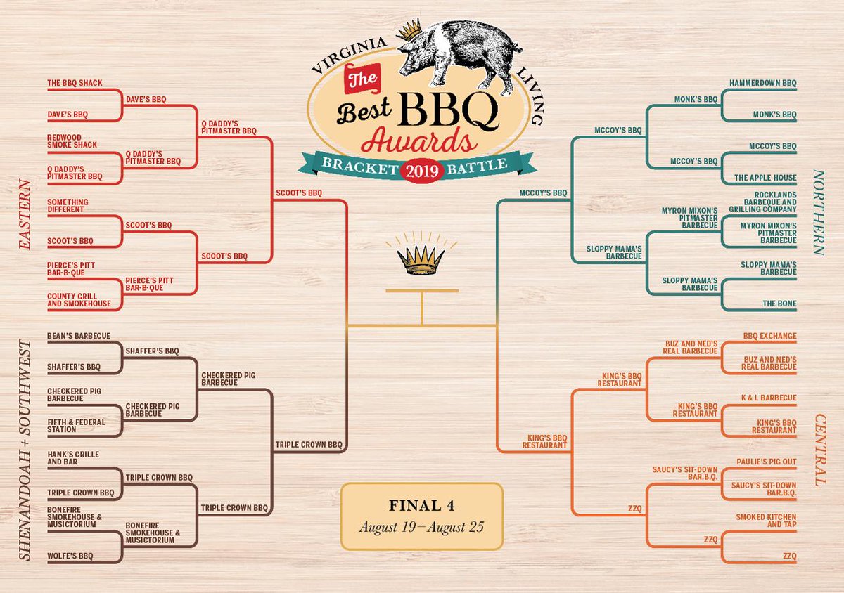 VirginiaLiving's tweet photo. Meet the Final 4 of our #BBQBracketBattle: @BbqScoot (Eastern), @McCoysBBQ (Northern), @TripleCrownBbq3 (Shenandoah Valley &amp; Southwest), &amp; @KingsBarbecue (Central)! Voting in this round runs through 11:59 p.m. on Sunday, Aug. 25 at https://t.co/QoWxROj7x5 https://t.co/rA9D4fcBaZ