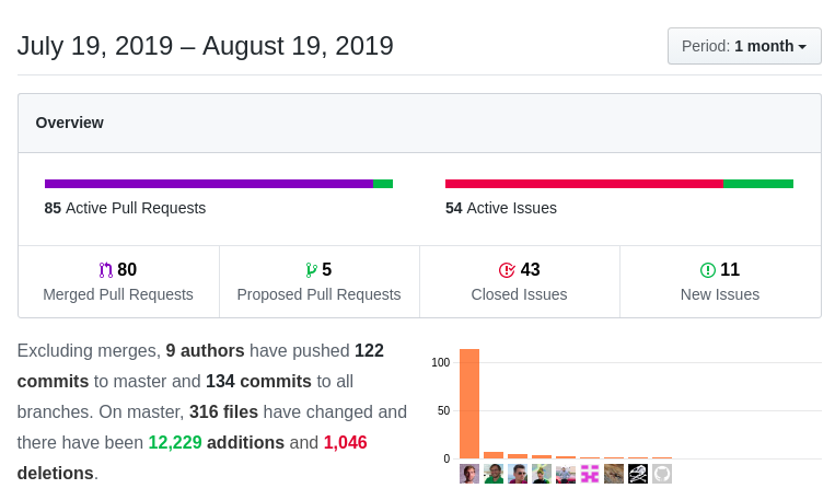rectorphp's tweet image. 54 PRs and 18 days later #rectorphp v0.5.10 is out 🚀

With:
* dead @doctrineproject entity methods/props removal
* return/param array docblock completer
* setter-only removal

Do you use #rectorphp to make your day better? Give ❤️️ back on Patreon: patreon.com/rectorphp

Thx!