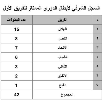 tkhelaiwi's tweet photo. #وليد_الفراج_على_SBC ،، وهذه المحصلة  ، ومن لديه عكس ذلك من الجهات المنظمة أو الأندية أو المؤرخين فليتفضل مشكورًا بإثباتها بالوثائق وبقرارات الجهة المنظمة لا بالعواطف والميول https://t.co/o7bcXzjNfT