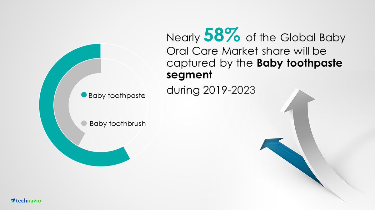 Technavio's tweet image. The #babytoothpaste segment will be growth frontier for #babyoralcare market during 2023 due to the continuous #productinnovations. 

@CP_News  @ProcterGamble 

Read our report@ bit.do/eQGc8  

#babytoothbrush #babybottletoothdecay #babyteeth #maxillaryincisors