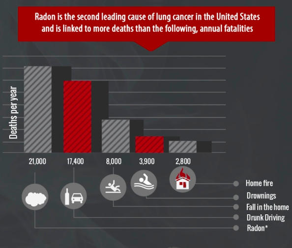 Radon is the second leading cause of lung cancer in the U.S. ow.ly/Vo2y30lSY5c

#radon #cancer