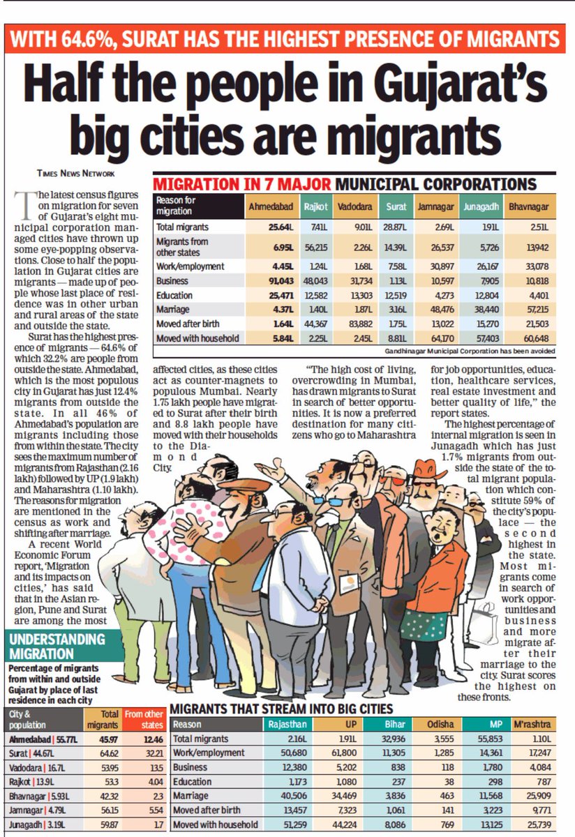 DevelopedSurat's tweet photo. our #Surat is The #1st_Choice
as #Creating_Career & #Settle_Life for #Youngsters
in #all_over_Gujarat & #Mumbai
#पुरे_देश_के_युवा
#मुंबई & #गुजरात में
#सूरत को #पहले_पसंद_करते है
#केरियर & #जिंदगी_बनाने_के_लिए
@DainikBhaskar @GujaratGuardian @TOICitiesNews #yes_icc @MoHUA_India https://t.co/PxhoR4RcyC