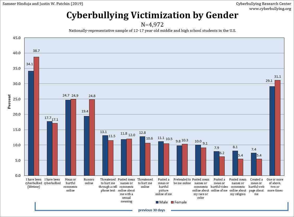 People keep asking me about gender differences in cyberbullying. Our 2019 data *does* show that girls (38.7%) are victimized more than boys (34.1%) over their lifetimes. But if you look at the breakdown of *forms* of cyberbullying, it really just depends. cyberbullying.org/2019-cyberbull…