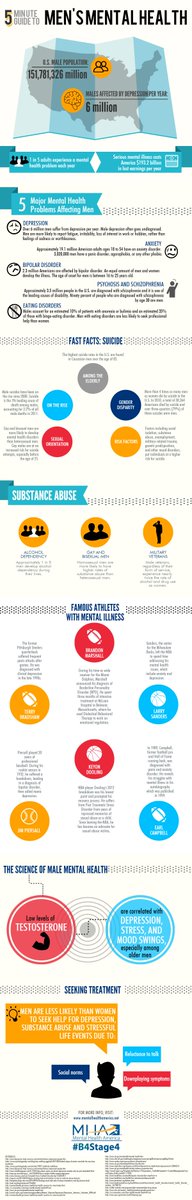 NAMIMass's tweet photo. 77% or 4 of every 5 completed suicides is a guy. The numbers tell us a lot of men out there are suffering. Most men aren't asking for or getting the help they need. Men aren't encouraging others to talk about what they're going through. A resource for men https://t.co/h97McvUovU https://t.co/MtQt3b5so2