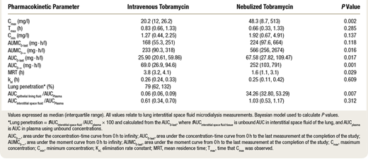Lung #pharmacokinetics of #tobramycin via intravenous or inhalation dosing in a mechanically ventilated ovine model. ow.ly/4Fy050vBXhN

#pulmonology #infectiousDisease #criticalCare #anesthesia #anaesthesiology
