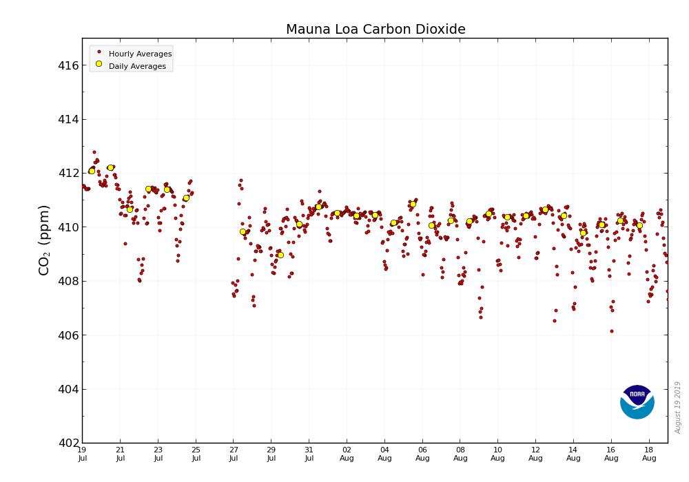 🚫 No daily Mauna Loa #CO2 reading from <a href="/NOAA/">NOAA</a> for August 18, 2019.  Hourly data is too variable. See #NOAA graphic.