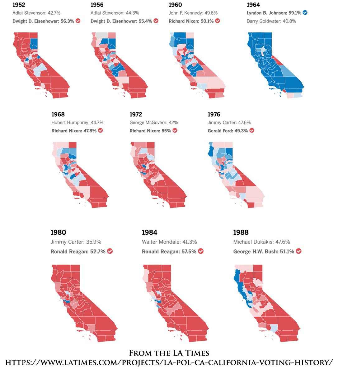 (thread) How California Turned Blue Alternate title: California shows the wayCalifornia used to be Republican. We gave the nation Nixon and Reagan.Republican candidates won CA in every presidential election between 1952 and 1988 except one