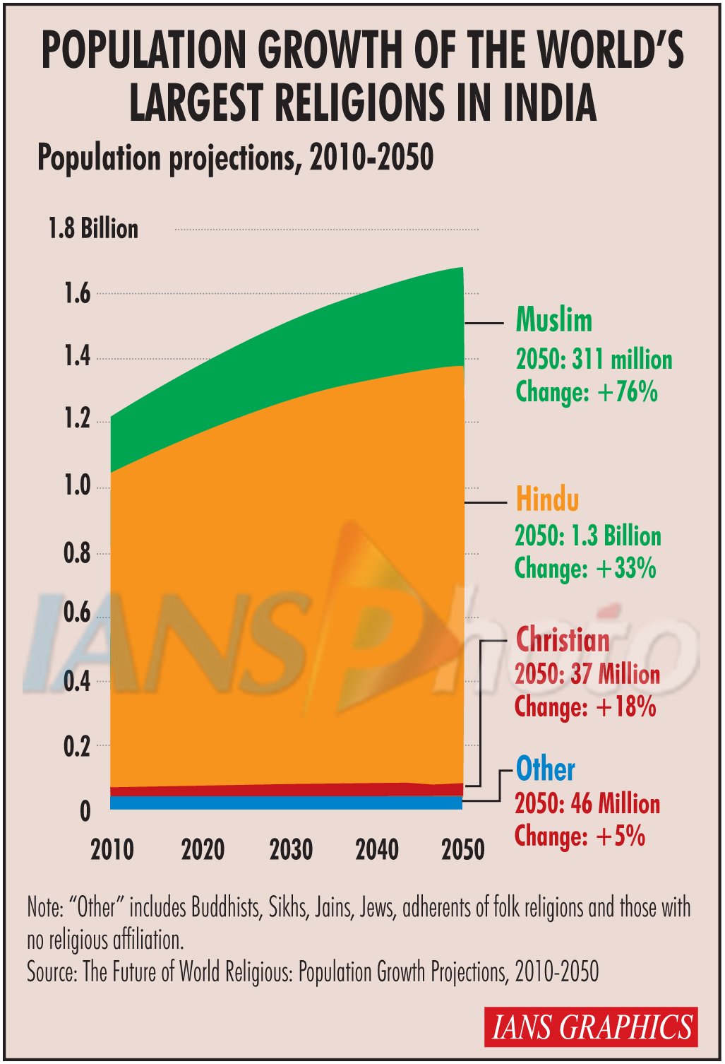 IANS on Twitter: Brief: #Population growth of the #world's largest # religion in https://t.co/44fVngBxsb" / Twitter