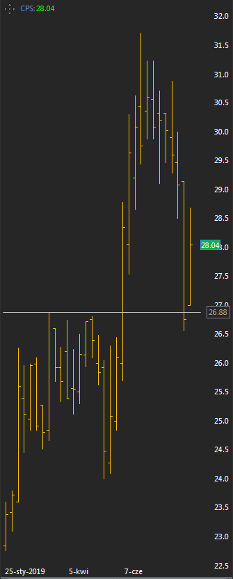 bps_tfi's tweet image. #bpstfi Akcje Cyfrowego Polsatu #CPS przetestowały w piątek ważne wsparcie na poziomie 26,88 czyli maksimum z marca tego roku i w poniedziałek akcje drożeją o 5% 😲