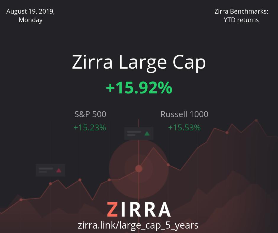 ZirraWisdom's tweet photo. Zirra Large Cap Daily Index Performance - August 19, 2019 https://t.co/QE9PhmCXaE https://t.co/9z8kwWMmJu