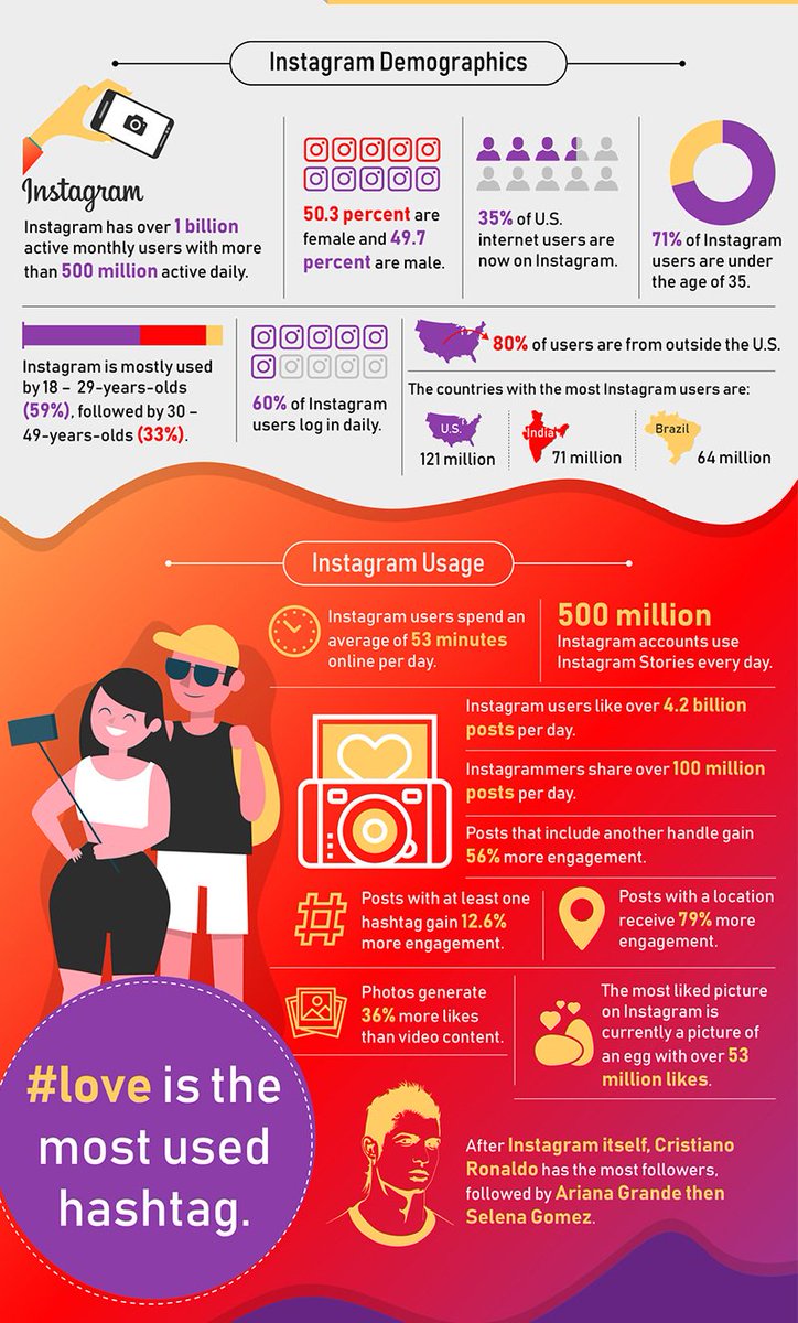 larrykim's tweet photo. 🦄30 Instagram Stats Every Marketer Needs to Know in 2019 https://t.co/1XWb56exav