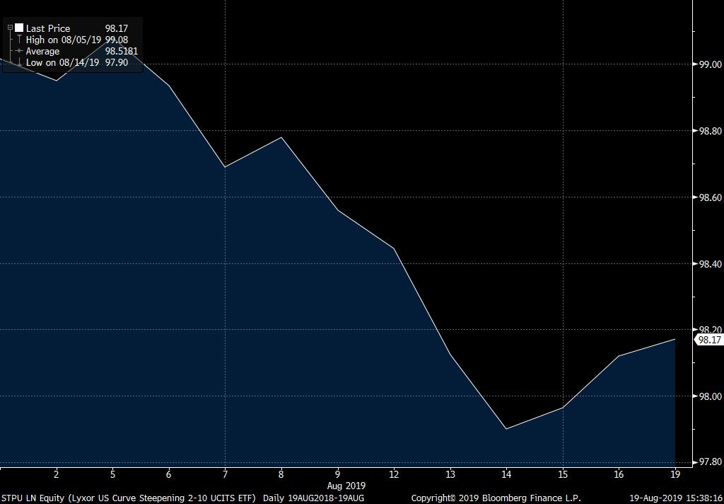 Luke Kawa Jfyi There S An Etf That Lets You Bet On 2s10s Steepening 7x Levered One Basis Point Of Steepening 0 07 Advance T Co Rfsifeo7xi T Co Pj7hi5nwqb Luke Kawa Jfyi There S An Etf That Lets You Bet On 2s10s Steepening 7x Levered One Basis Point Of Steepening 0 07 Advance T Co Rfsifeo7xi T Co Pj7hi5nwqb