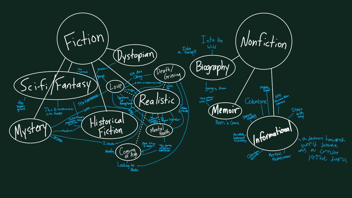 Sophomore learners used our new <a href="/vivitek/">Vivitek</a> board today to create a map of their summer reading and find connections across genres. Any day spent discussing books is a good day #savedbythepbl #cisdourstory