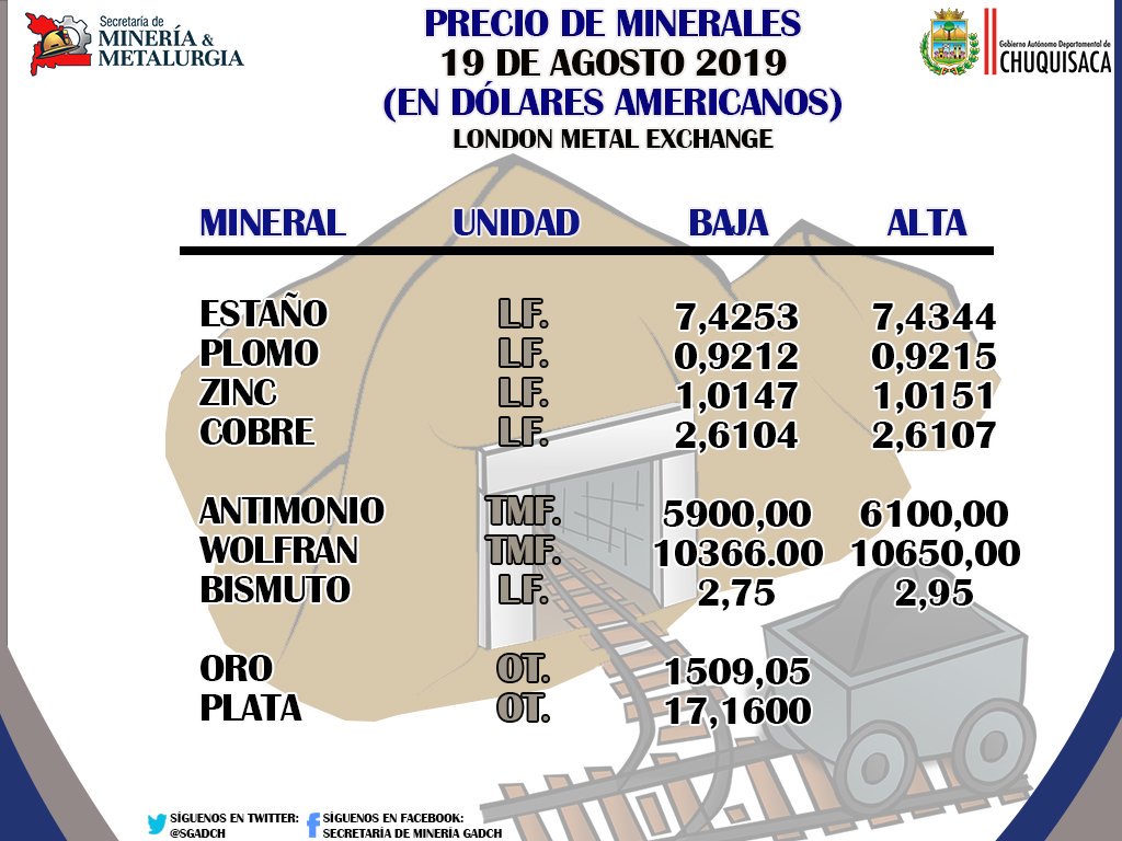 SGadch's tweet photo. Secretaría de Minería te informa: 
Precio oficial de Minerales. 
Fuente: @minmineriabo https://t.co/93zuB2BIYU