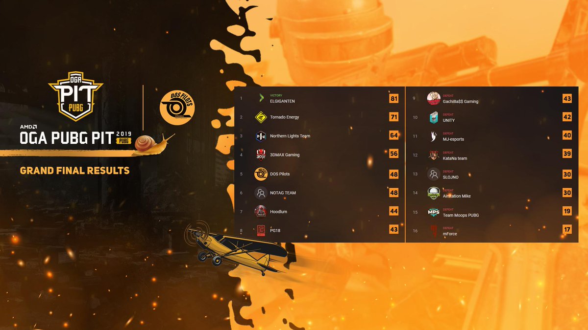 🇹🇷 Ödüle ulaşamadık ama PELC öncesi iyi bir performans göstererek OGA PUBG PIT S4'u 5. sırada tamamlıyoruz!

🇬🇧 We couldn't reach the prize. However we had a good showing in advance of the PELC, and completed OGA PUBG PIT S4 in 5th place!