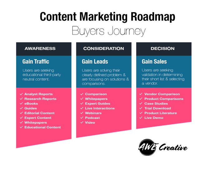 Ready to generate traffic, leads & sales? We're taking you on a buyers journey, using our very own content marketing roadmap! From awareness & consideration to decision (our final destination) #contentmarketing #content