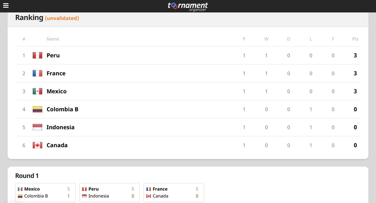 *Results of Group 1*
Mexico beats Colombia B 5-1
Peru sweeps newcomer Indonesia 5-0
France sweeps newcomer Canada 5-0

Impressive plays by Cesariñe, FrancoNick and Bady!