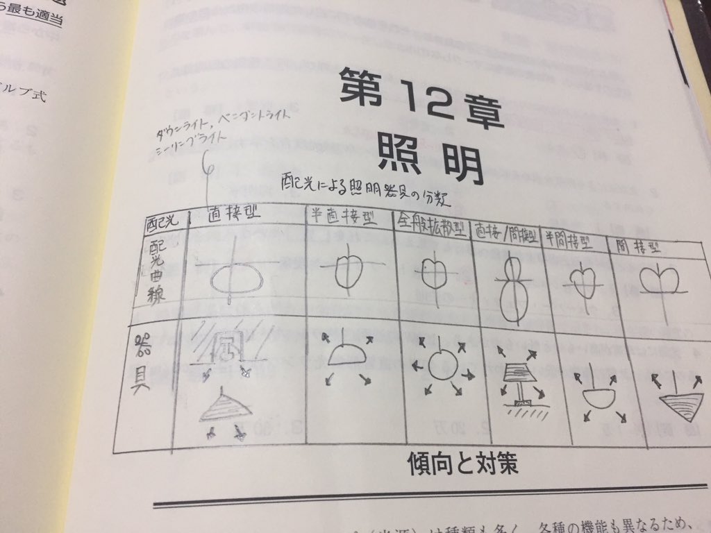 インテリアコーディネーター資格