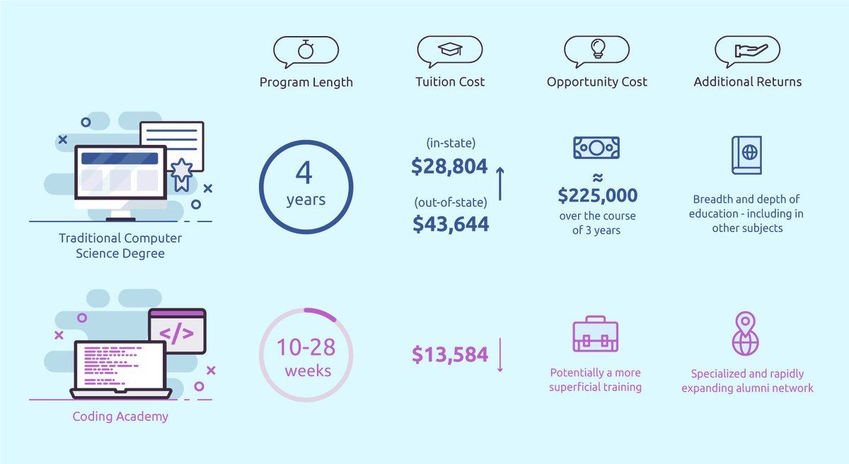 Neurocrew's tweet photo. Weighing the costs &amp; benefits of attending a coding bootcamp versus obtaining a 4-year degree? Cost goes beyond just your tuition dollars. 

Read more here: https://t.co/FNm9Lystoe 

#codenewbies #codinglife #webdev #100daysofcode #coding #programming #codingbootcamp #programming https://t.co/w3WvmtpCFH