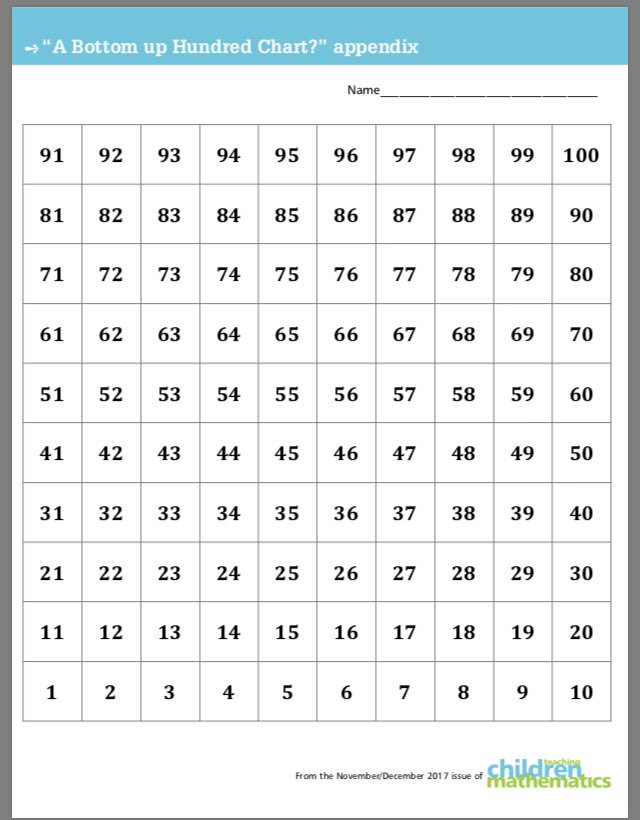 Have you considered using a “Bottom-Up Hundred Chart” to further support conceptual understanding? Listen to the 5 min podcast by <a href="/BuildMathMinds/">Christina Tondevold</a> featuring the work of <a href="/JBayWilliams/">Jennifer BayWilliams</a>  and <a href="/gfletchy/">Graham Fletcher</a> Article: nctm.org/Publications/T… (The article includes the chart at the end.)