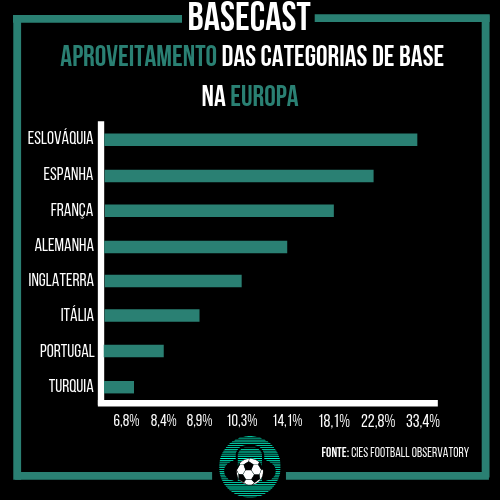 BaseCastOficial's tweet photo. Jogadores de base na Europa têm menos chances nos profissionais. É o que mostra um estudo feito pelo CIES Football Observatory, num comparativo desde 2009 até 2018. No geral, o aproveitamento de jogadores da base fica em 17%.
 
Veja na imagem o índice em alguns países europeus! https://t.co/cJEBbIB0Bn